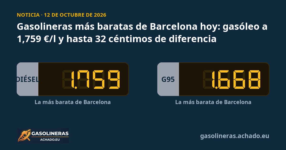 Gasolineras más baratas de Barcelona hoy: gasóleo a 1,759 €/l y hasta 32 céntimos de diferencia