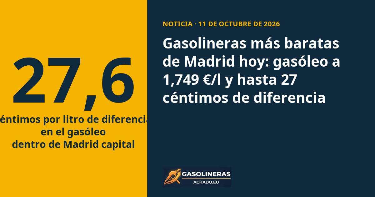 Gasolineras más baratas de Madrid hoy: gasóleo a 1,749 €/l y hasta 27 céntimos de diferencia