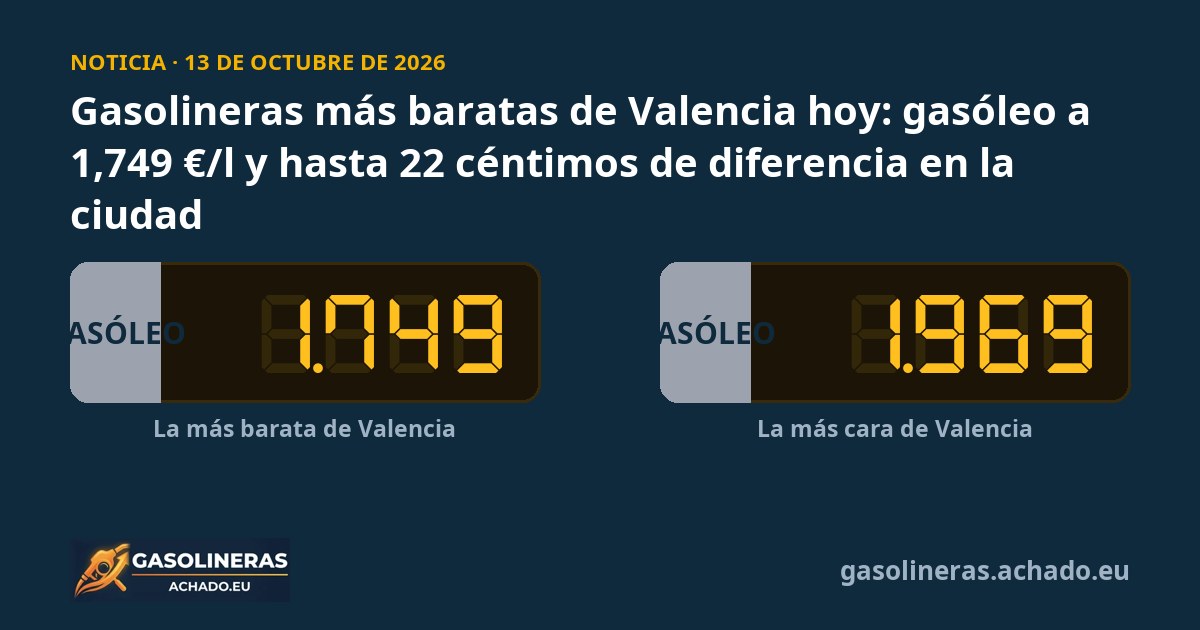 Gasolineras más baratas de Valencia hoy: gasóleo a 1,749 €/l y hasta 22 céntimos de diferencia en la ciudad