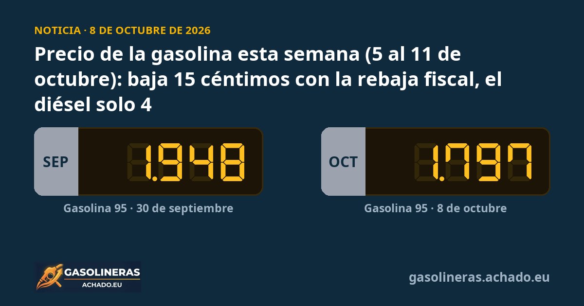 Precio de la gasolina esta semana (5 al 11 de octubre): baja 15 céntimos con la rebaja fiscal, el diésel solo 4